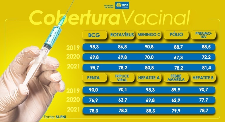 Em um ano, cresce a cobertura vacinal do calendário básico