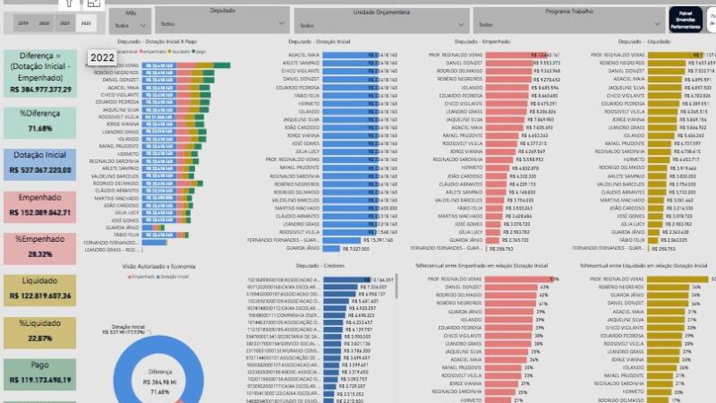CLDF disponibiliza detalhes da aplicação dos recursos de emendas parlamentares