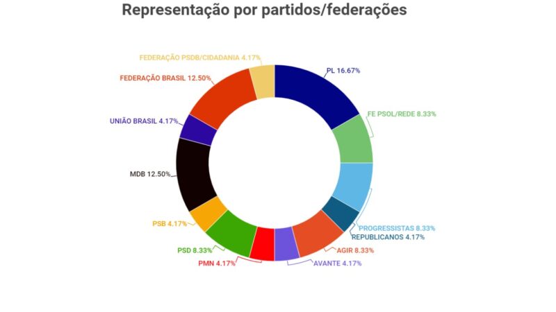 [Atualizado] Conheça os suplentes mais bem votados para a Câmara Legislativa